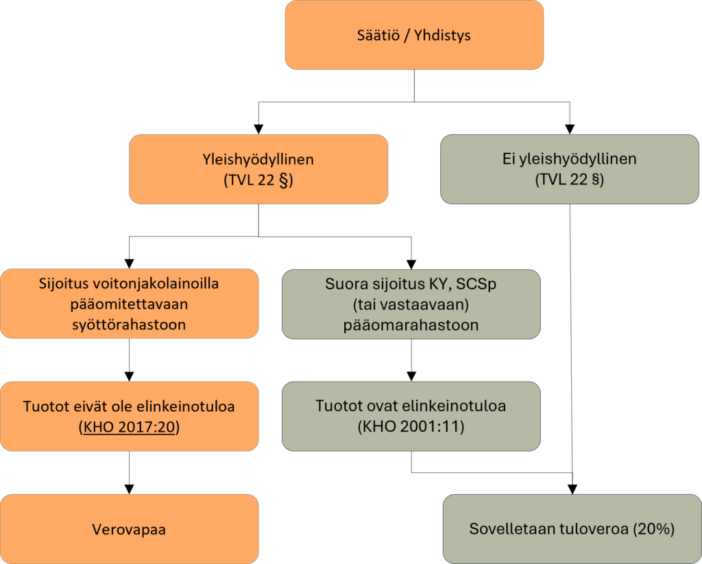 Säätiöiden veroasema Säätiöiden veroasema pääomasijoituksissa